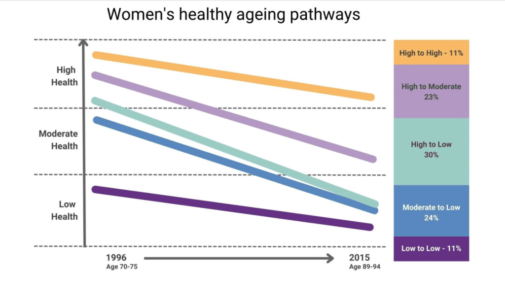 Healthy aging in women